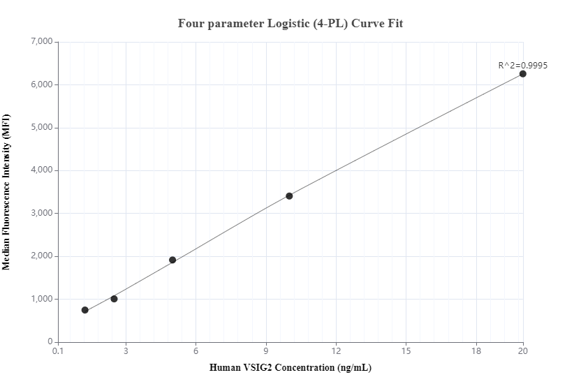 Cytometric bead array standard curve of MP00161-1, VSIG2 Recombinant Matched Antibody Pair, PBS Only. Capture antibody: 83255-2-PBS. Detection antibody: 83255-1-PBS. Standard: Ag14342. Range: 1.25-20 ng/mL.